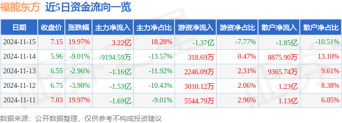 11月15日福能東方漲停分析:3D玻璃工業(yè)自動化云計算數(shù)據(jù)中心概念熱股(圖1)