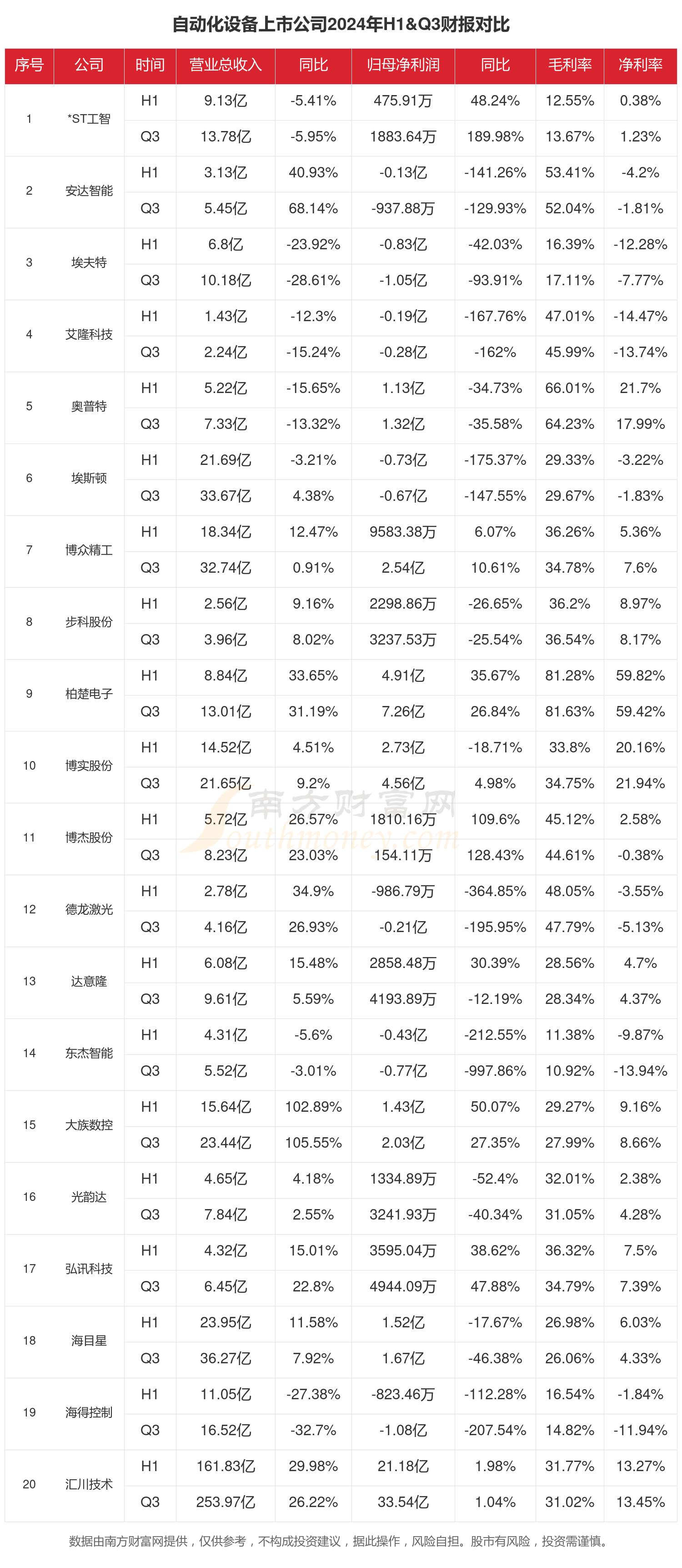 自動(dòng)化設(shè)備行業(yè)現(xiàn)狀怎么樣(2024年前三季度上市公司財(cái)報(bào)對(duì)比)(圖1)