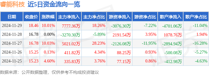 11月29日睿能科技漲停分析:機(jī)器人工業(yè)自動化智能制造概念熱股(圖1)