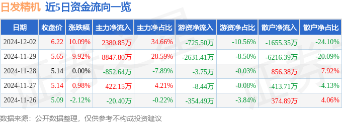 12月2日日發(fā)精機(jī)漲停分析:機(jī)器人工業(yè)母機(jī)工業(yè)自動(dòng)化概念熱股(圖1)