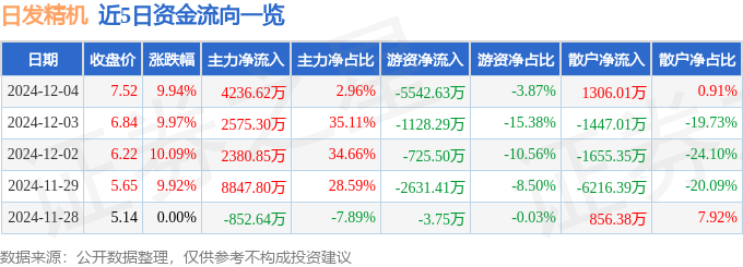 12月4日日發(fā)精機(jī)漲停分析:工業(yè)母機(jī)機(jī)器人工業(yè)自動(dòng)化概念熱股(圖1)