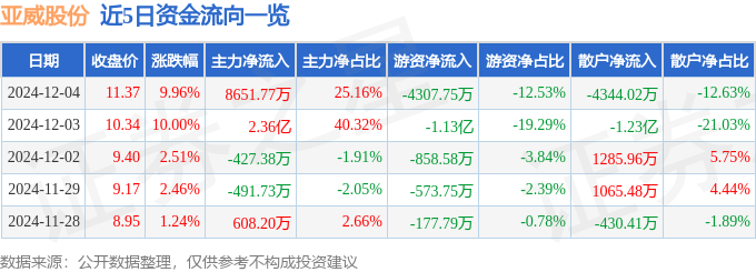 12月4日亞威股份漲停分析:工業(yè)母機(jī)機(jī)器人工業(yè)自動(dòng)化概念熱股(圖1)