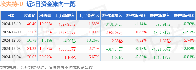12月10日埃夫特漲停分析:機器人工業(yè)自動化工業(yè)互聯(lián)網(wǎng)概念熱股(圖1)
