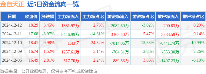 金自天正(600560)12月12日主力資金凈買入188197萬(wàn)元(圖1)