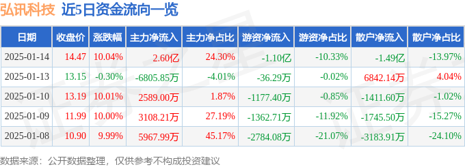 1月14日弘訊科技漲停分析:機器人工業(yè)自動化智能制造概念熱股(圖1)
