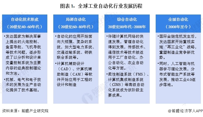 2024年全球工業(yè)自動化行業(yè)發(fā)展現(xiàn)狀分析 智能制造重要性愈發(fā)突出(組圖)(圖1)