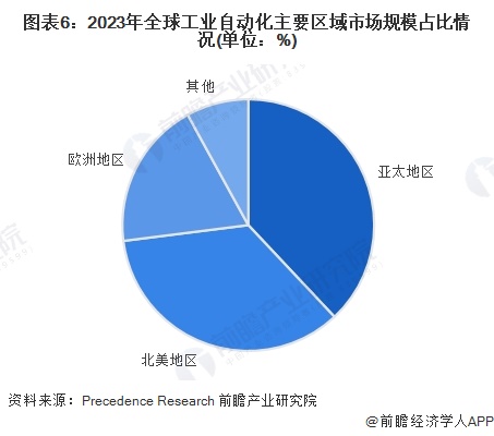 2024年全球工業(yè)自動化行業(yè)發(fā)展現(xiàn)狀分析 智能制造重要性愈發(fā)突出(組圖)(圖6)