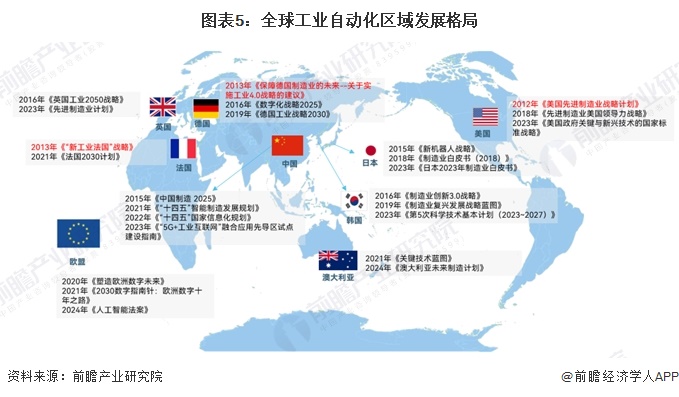 2024年全球工業(yè)自動化行業(yè)發(fā)展現(xiàn)狀分析 智能制造重要性愈發(fā)突出(組圖)(圖5)
