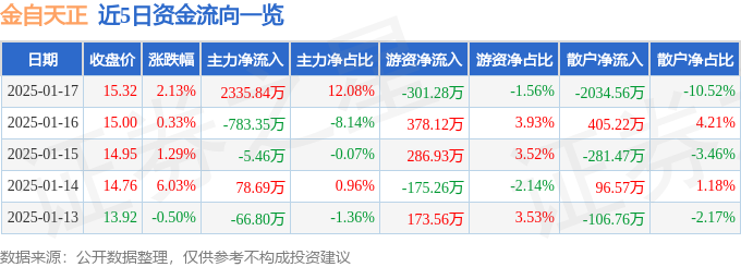金自天正(600560)1月17日主力資金凈買入233584萬元(圖1)