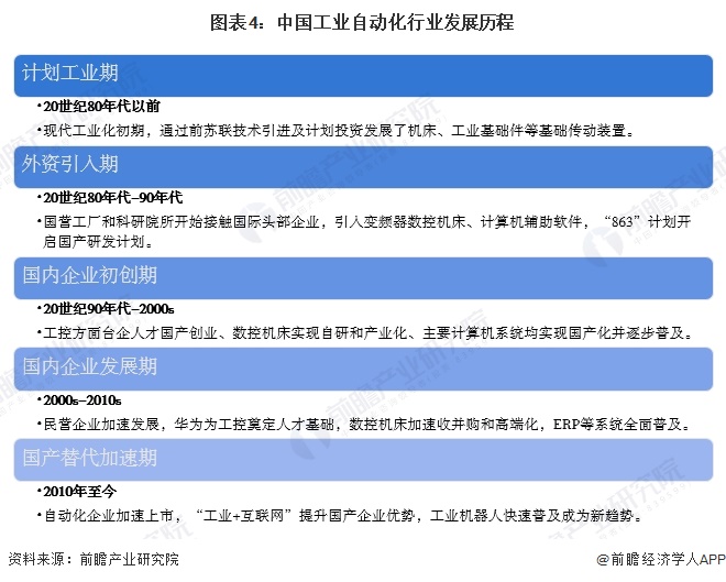 預(yù)見2024：《2024年中國工業(yè)自動化行業(yè)全景圖譜》（附市場規(guī)模、競爭格局和發(fā)展趨勢等）(圖4)