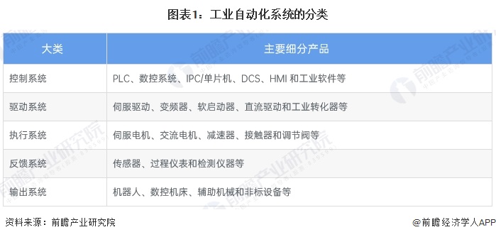 預(yù)見2024：《2024年中國工業(yè)自動化行業(yè)全景圖譜》（附市場規(guī)模、競爭格局和發(fā)展趨勢等）(圖1)