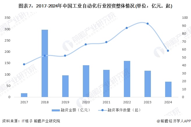 預(yù)見2024：《2024年中國工業(yè)自動化行業(yè)全景圖譜》（附市場規(guī)模、競爭格局和發(fā)展趨勢等）(圖7)