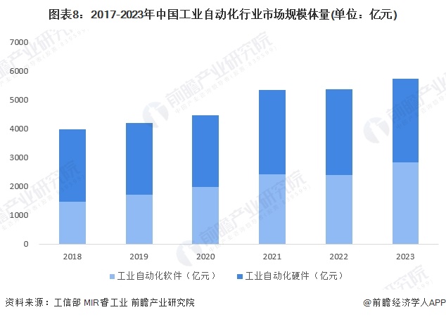 預(yù)見2024：《2024年中國工業(yè)自動化行業(yè)全景圖譜》（附市場規(guī)模、競爭格局和發(fā)展趨勢等）(圖8)