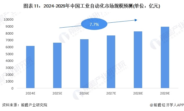 預(yù)見2024：《2024年中國工業(yè)自動化行業(yè)全景圖譜》（附市場規(guī)模、競爭格局和發(fā)展趨勢等）(圖11)