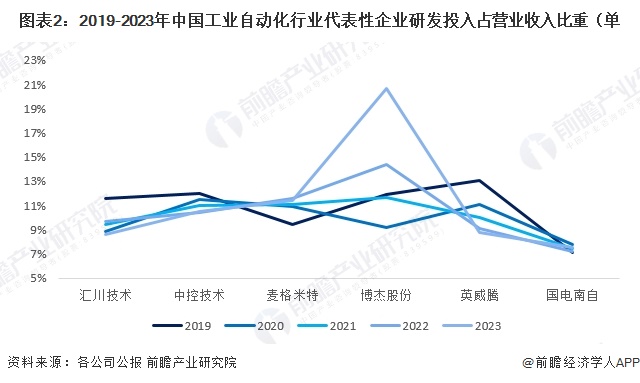2024年中國工業(yè)自動(dòng)化行業(yè)技術(shù)現(xiàn)狀分析 行業(yè)研發(fā)熱度較高（組圖）(圖2)
