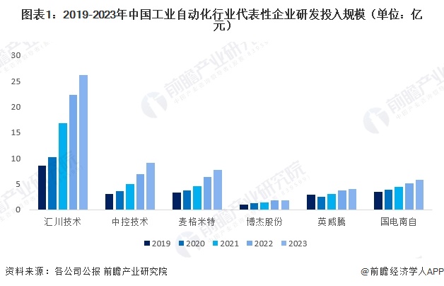 2024年中國工業(yè)自動(dòng)化行業(yè)技術(shù)現(xiàn)狀分析 行業(yè)研發(fā)熱度較高（組圖）(圖1)