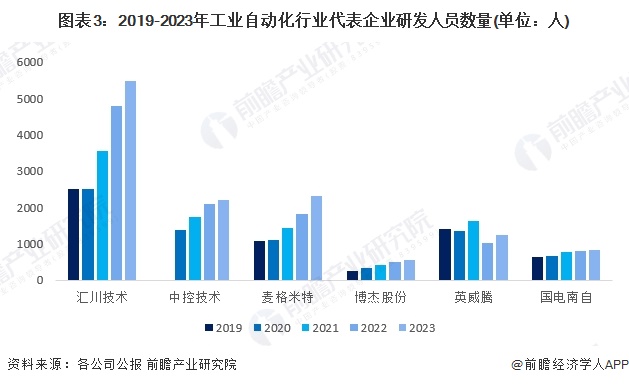 2024年中國工業(yè)自動(dòng)化行業(yè)技術(shù)現(xiàn)狀分析 行業(yè)研發(fā)熱度較高（組圖）(圖3)