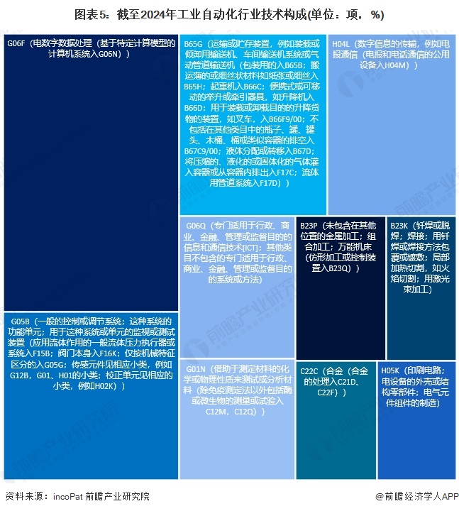 2024年中國工業(yè)自動(dòng)化行業(yè)技術(shù)現(xiàn)狀分析 行業(yè)研發(fā)熱度較高（組圖）(圖5)